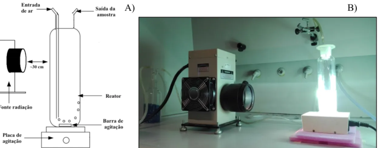 Figura  2.4.  A)  Esquema  representativo  do  sistema  usado  nos  ensaios  de  foto-oxidação  do  álcool  benzílico  (não  se  encontra à escala); B) fotografia da mesma instrumentação