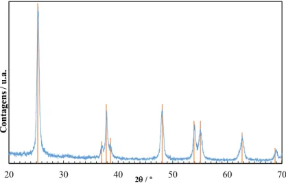 Figura 3.1. Difratograma das nanopartículas de TiO 2 . Marca ( - ) correspondente à fase anatase – JCPDS-ICDD 21- 21-1272