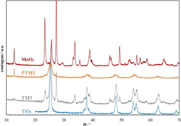 Figura 3.4. Difractogramas das amostras TM3 e PTM3 e dos óxidos de TiO 2  e MoO 3 . 