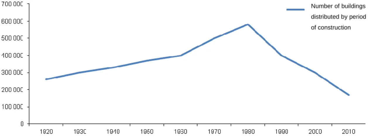 Figure 4  Number of buildings ordered by period of construction. Data source: Census 2011 