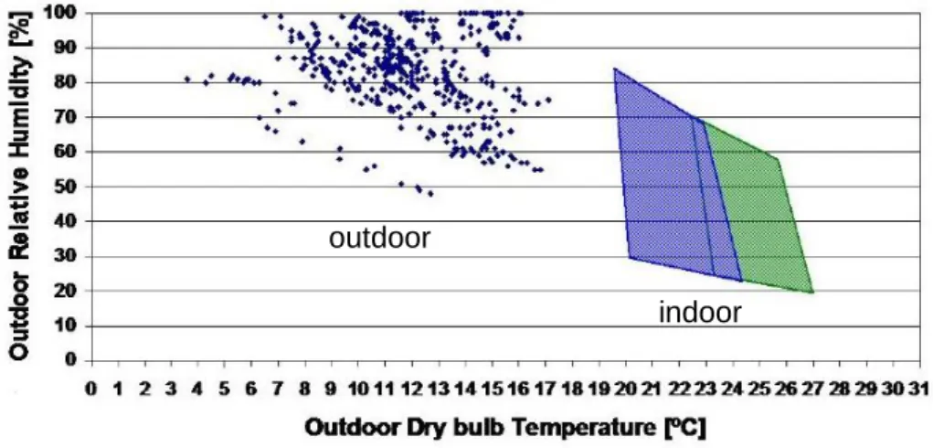 Figure 12  Green  Tower  building.  Differences  between  indoor  temperatures  and  outdoor  temperatures for one winter month (L.Tirone, Lisboa 2001) 