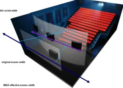 Figure 2.4: Comparison between IMAX and conventional film systems  In  very  recent  times,  research  has  been  directing  to  the  exploration  of  different  senses  in  order  to  increase  the  immersive  levels  of  a  video  experience