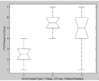 Figure 2.13: Lehmann notched box plot for presence in different wind  prototypes 