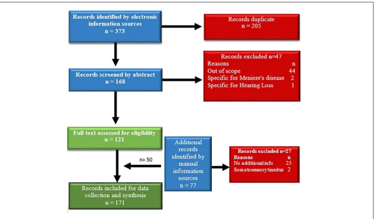 FIGURE 1 | Flowchart of the literature search and selection process.