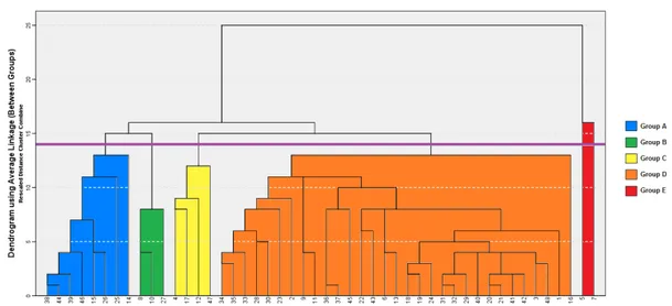 Figure 2. Dendrogram of the vacant lands in Lisbon. Source: Project NoVOID. 