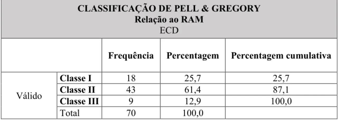 Figura 7 - Distribuição da amostra por posição segundo a classificação de Pell &amp; Gregory, em relação ao  RAM - ECD 
