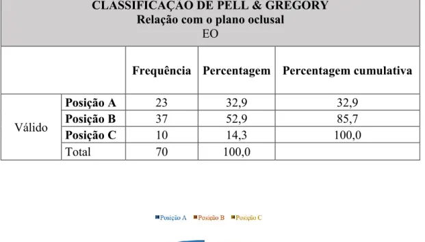 Tabela 9 - Distribuição da amostra por posição segundo a classificação de Pell &amp; Gregory, em relação  com o plano oclusal - EO 