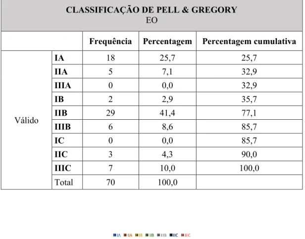 Tabela 10 - Distribuição da amostra por posição segundo a classificação de Pell &amp; Gregory - EO 