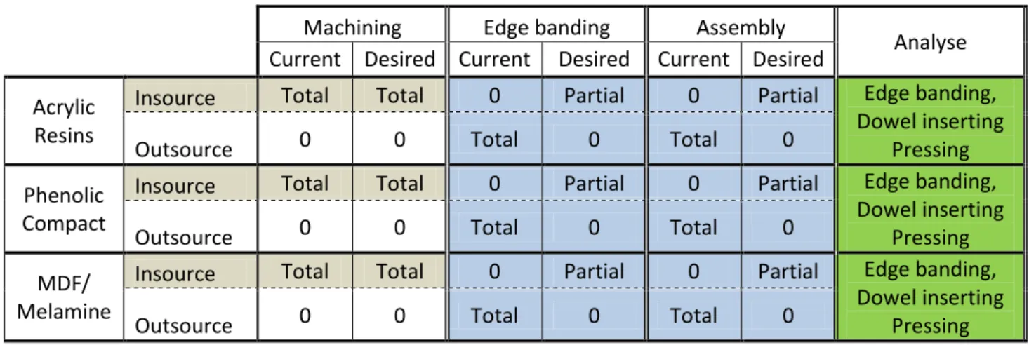 Table 2 – current and desired capacity in cabinet production. 