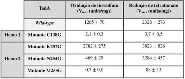 Tabela 2: Parâmetros cinéticos dos ensaios oxidativos e redutores dos cinco variantes da TsdA_Cj em estudo  (1)