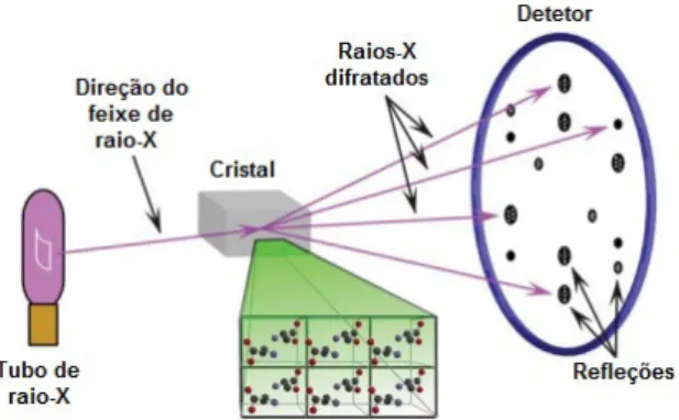 Figura 16: Ilustração da recolha de dados de cristalografia de raios-X. 