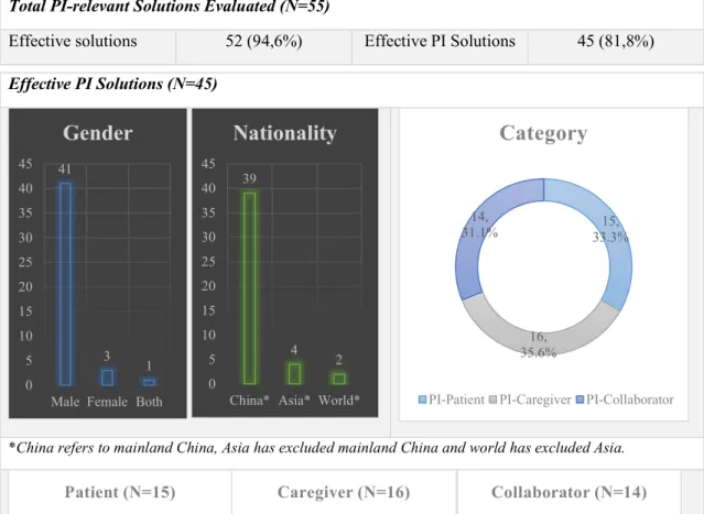 Figure 1. Extents and Quality of online-available PI solutions in China  