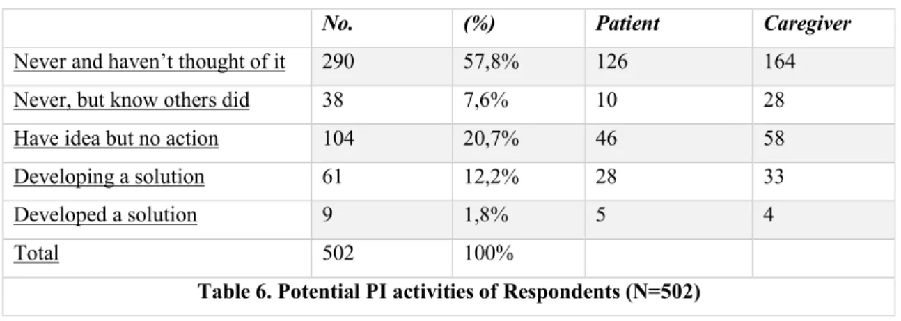 Table 6. Potential PI activities of Respondents (N=502)