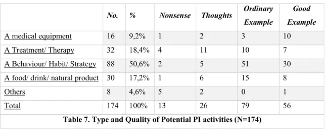 Table 7. Type and Quality of Potential PI activities (N=174) 
