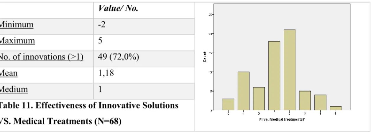 Table 11. Effectiveness of Innovative Solutions  VS. Medical Treatments (N=68) 