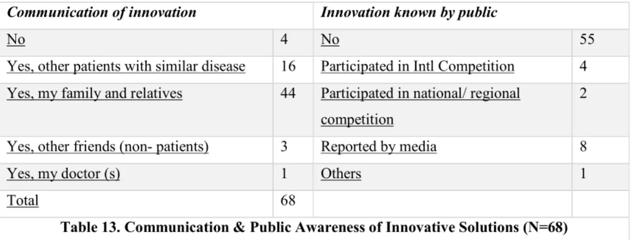 Table 13. Communication &amp; Public Awareness of Innovative Solutions (N=68)
