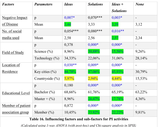 Table 16. Influencing factors and sub-factors for PI activities   (Calculated using 1-way ANOVA (with post-hoc) and Chi-square analysis in SPSS;  