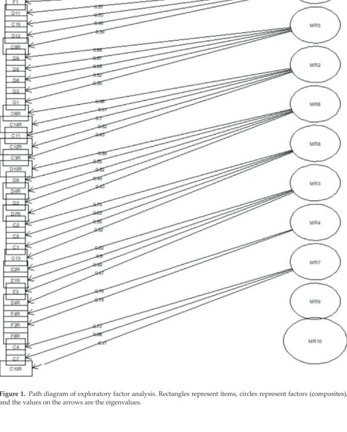 Figure 1. Path diagram of exploratory factor analysis. Rectangles represent items, circles represent factors (composites), and the values on the arrows are the eigenvalues.