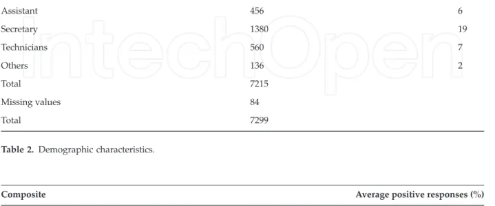 Table 3. Composite average positive responses.