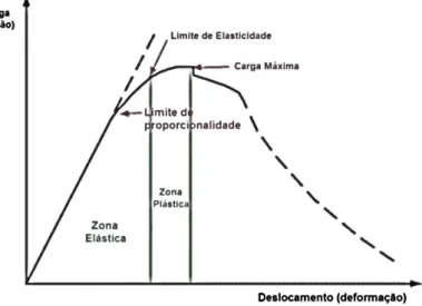 Figura 2 − Comportamento da madeira relativo à relação carga-deslocamento − Adaptado de Martins  2010 