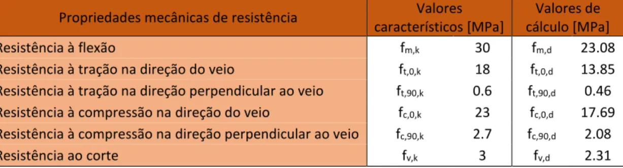 Tabela 13 – Propriedades mecânicas de resistência da madeira da asna da igreja de S. Roque 