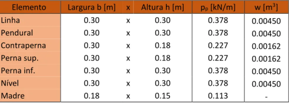 Tabela 28 – Propriedades dos elementos estruturais da Sé de Santarém  Elemento  Largura b [m]  x  Altura h [m]  p p  [kN/m]  w [m 3 ] 
