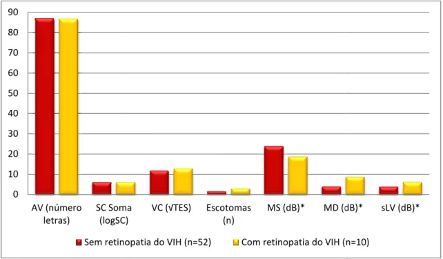 Gráfico  1: Comparação da avaliação oftalmológica de doentes com e sem retinopatia  do  VIH;  AV:  acuidade  visual,  SC:  sensibilidade  ao  contraste,  VC:  visão  cromática;  