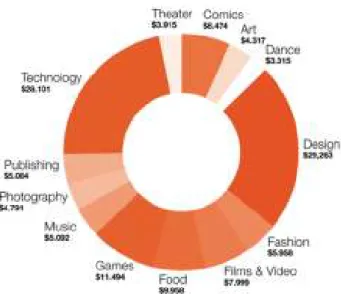 Figure 2 - Average return per project category  in Kickstarter 