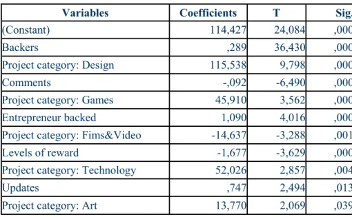 Table 1 - Regression results (OLS with stepwise) 