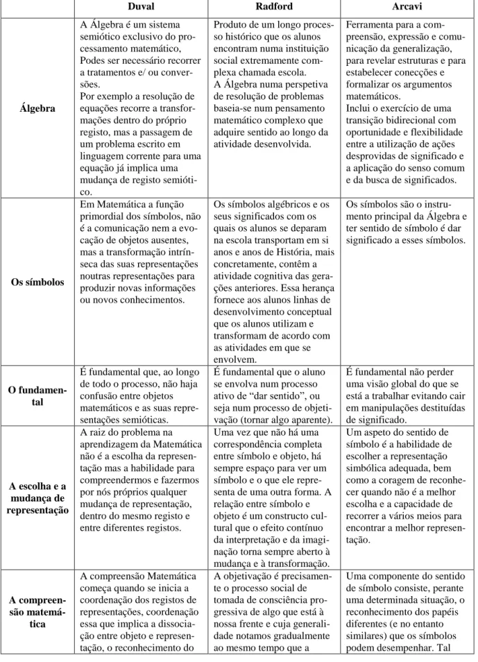 Tabela 2.1 - Comparação das ideias de Duval, Radford e Arcavi 