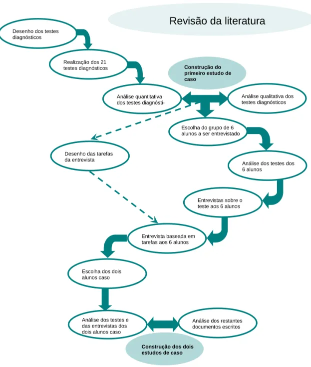 Figura 3.1 – Esquema da investigação. 