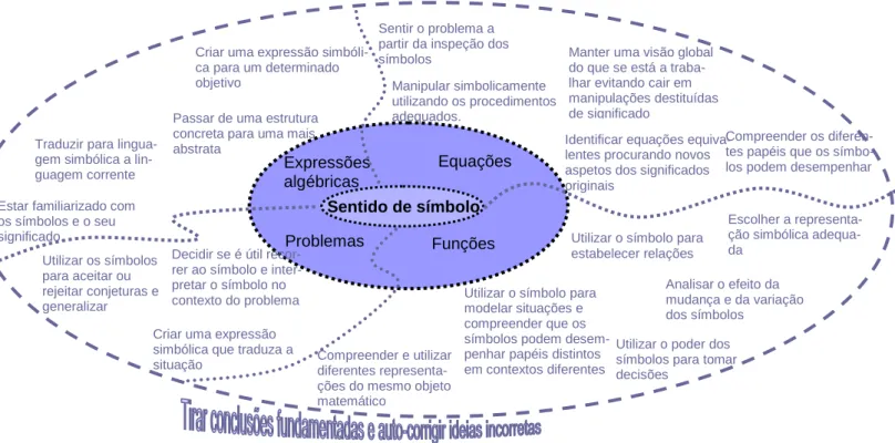 Fig. 3.2 - Categorias de análise. 