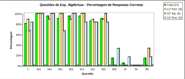 Gráfico 4.1 - Percentagem de respostas corretas em todas as questões. 