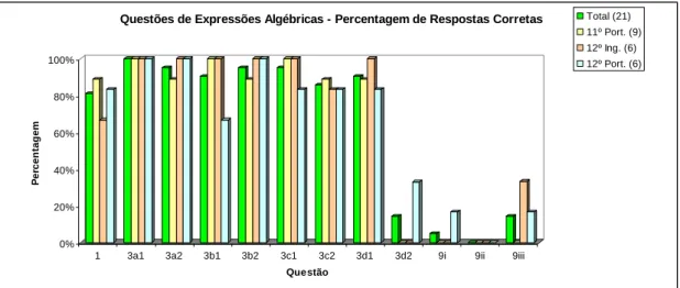 Gráfico 4.4 – Percentagem de respostas corretas nas questões sobre expressões algébricas