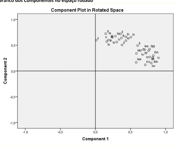 Gráfico   dos   Componentes   no   espaço   rodado