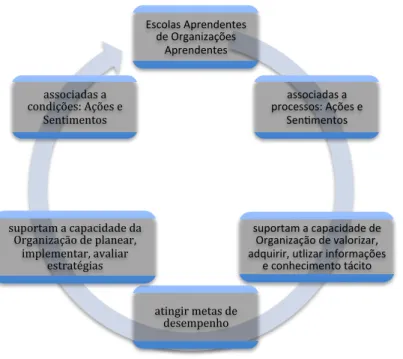 Figura   3.1.   Conceito   de   Escolas   Aprendentes       