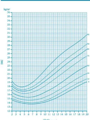 Figura 6 – Curva de crescimento de IMC em crianças do sexo masculino dos 2 aos 20 anos 