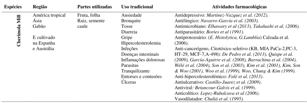 Tabela 1 - Atividades farmacológicas e usos tradicionais das diferentes espécies da Annona
