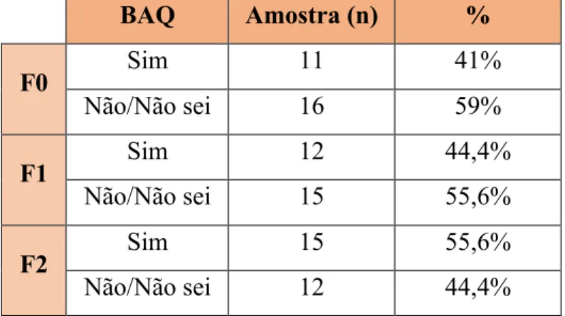 Tabela 1. Respostas ao questionário de auto perceção de Bruxismo de Vigília (BAQ) nas três  fases de avaliação: repouso (F0), treino (F1) e competição (F2)