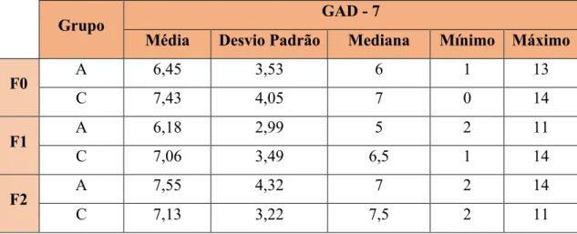 Tabela 2. Níveis médios de ansiedade (GAD-7) referidos pelos participantes (Grupo A- com auto  perceção de bruxismo de vigília e Grupo C- sem auto perceção de bruxismo) nas 3 fases do  estudo (F0- Repouso; F1- Treino; F2- Competição)