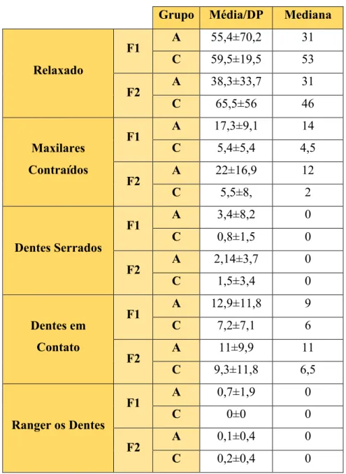 Tabela 8. Valores médios de cada hábito reportado na BruxApp nos grupos A (com auto  perceção de bruxismo de vigília) e C (sem auto perceção de bruxismo de vigília) nas fases de  avaliação F1 (treino) e F2 (competição)