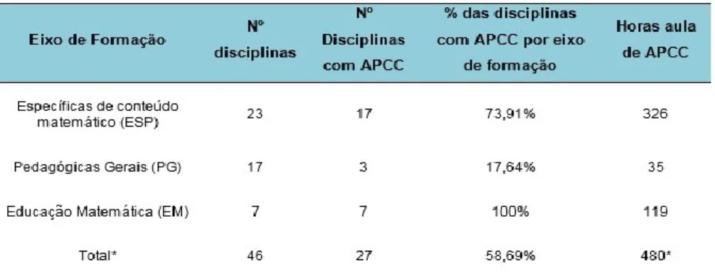 Tabela 1 - Relação disciplinas e APCCs no curso 