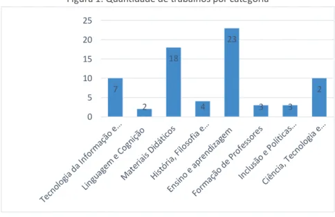 Figura 1: Quantidade de trabalhos por categoria 