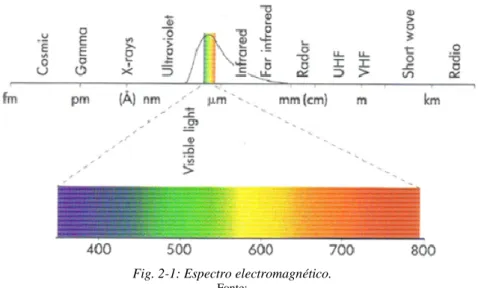 Fig. 2-1: Espectro electromagnético. 