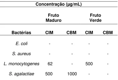 Tabela 1- CIM e CBM dos extratos etéreos do fruto  maduro e verde de S. lycocarpum 