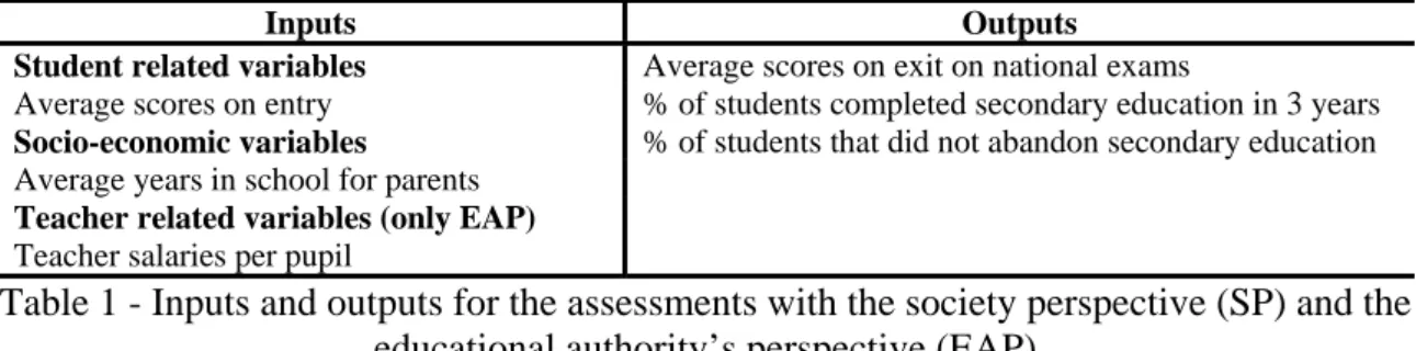 Table 1 summarizes the input and output variables used in the DEA model for both  perspectives