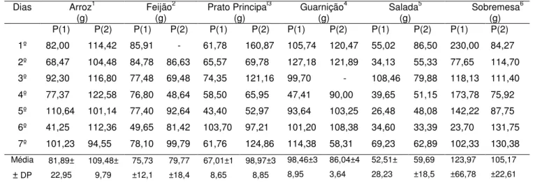 Tabela 1. Consumo diário das preparações per capita no P1 e P2 na ILPI, Belo Horizonte/MG  Dias  Arroz 1 (g)  Feijão 2(g)  Prato Principa l3(g)  Guarnição 4 (g)  Salada 5(g)          Sobremesa 6      (g)  P(1)  P(2)  P(1)  P(2)  P(1)  P(2)  P(1)  P(2)  P(1