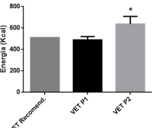 Figura 2. Valores energéticos médios consumidos no  almoço pelas idosas no P1 e P2, na ILPI, Belo 