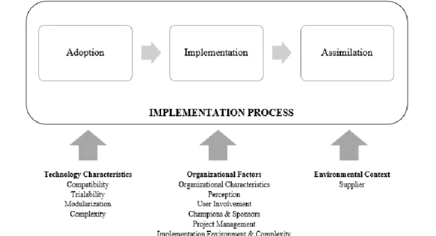 Figure 1 – Factors that influence the Implementation Process 