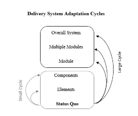 Figure 4 - Delivery System Adaptation Cycles (Adapted from (Leonard-Barton, 1988a))
